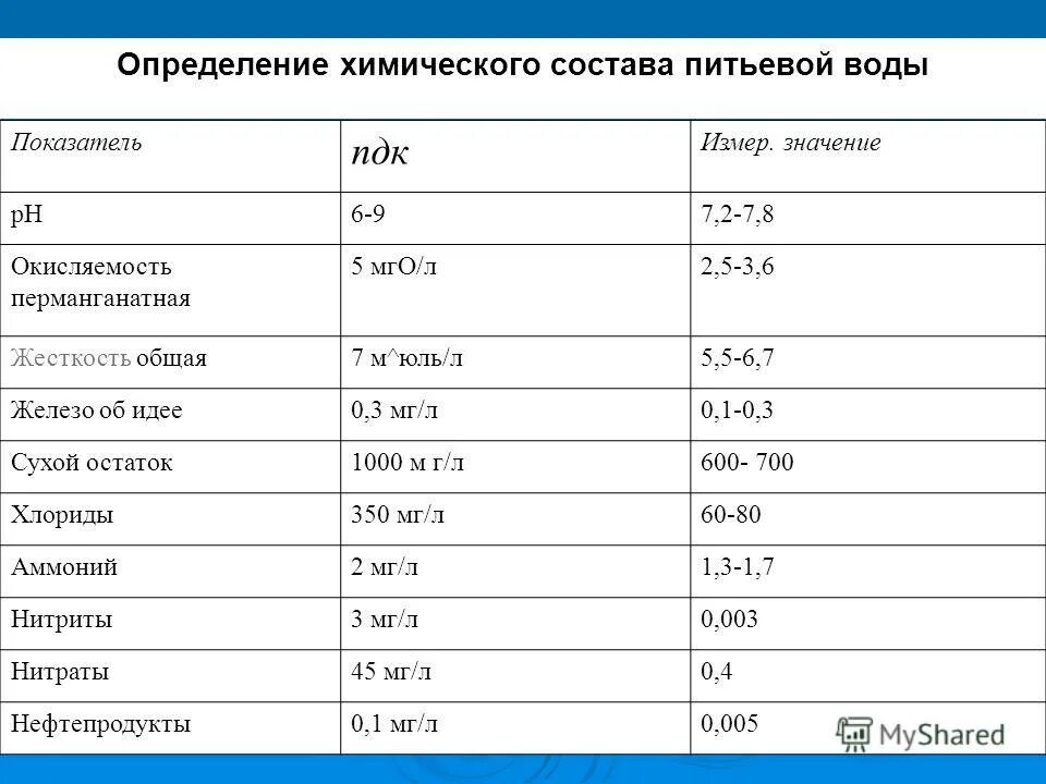 При исследовании химического состава воды