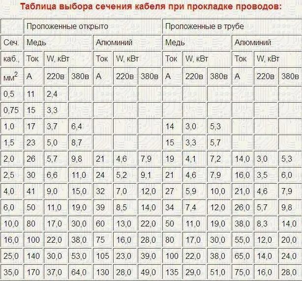 Зависимость сечения кабеля от силы тока таблица. Таблица сечений проводов по току и длине кабеля. Таблица зависимости сечения кабеля от тока. Таблица сечения проводов в зависимости от силы тока. Значение сечения проводов