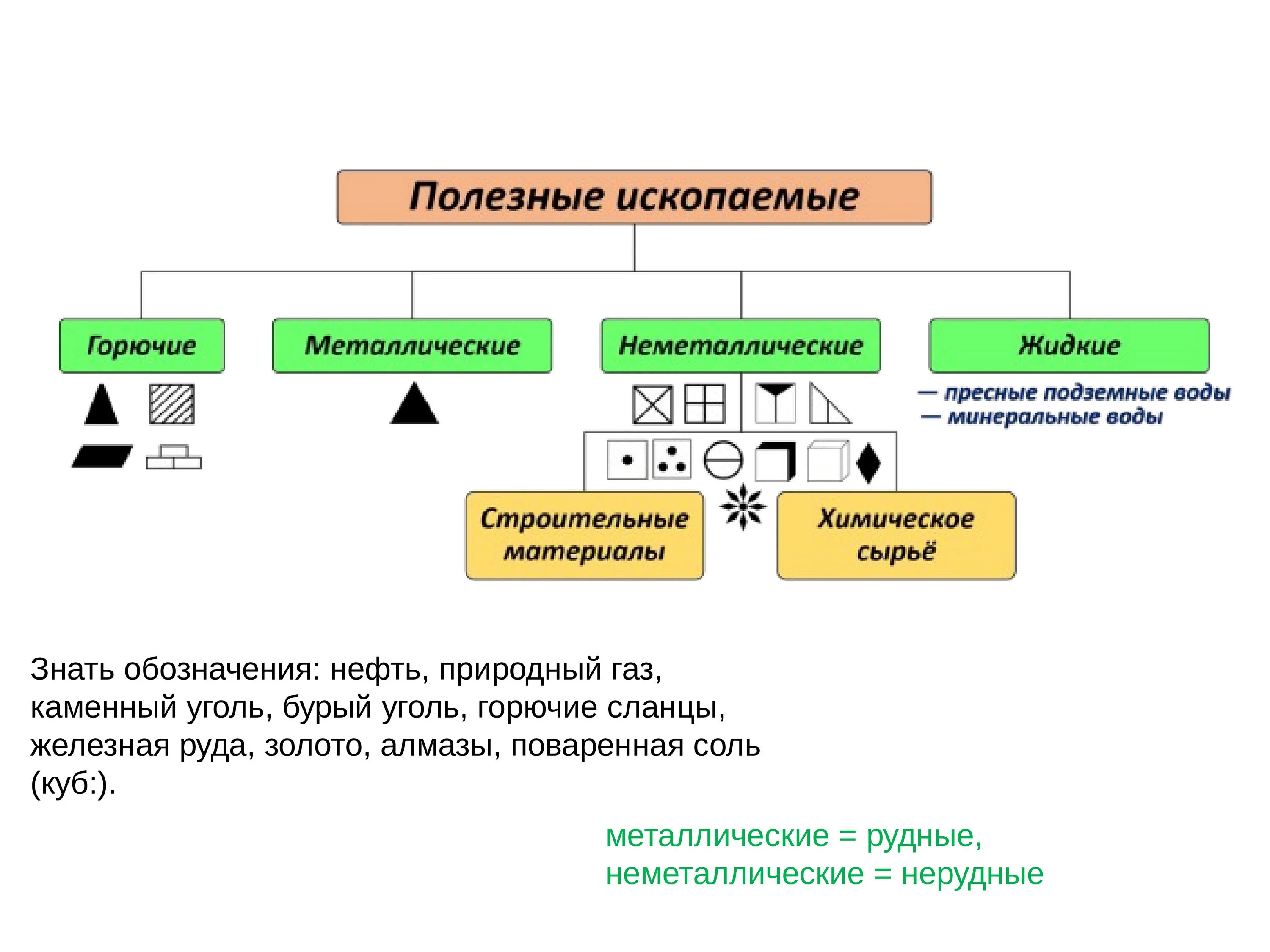 Горючие природные ресурсы. Полезные ископаемые. Металлические горючие полезные ископаемые. Металлические Минеральные ресурсы. Полезные ископаемые металлические горючие строительные.