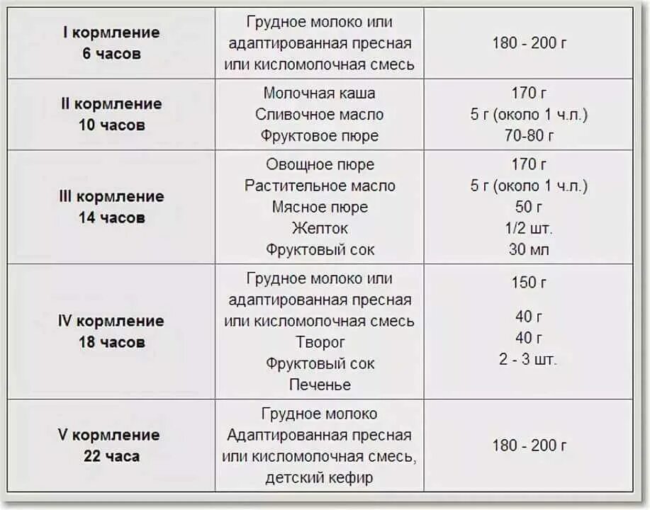 Через сколько часов кормить