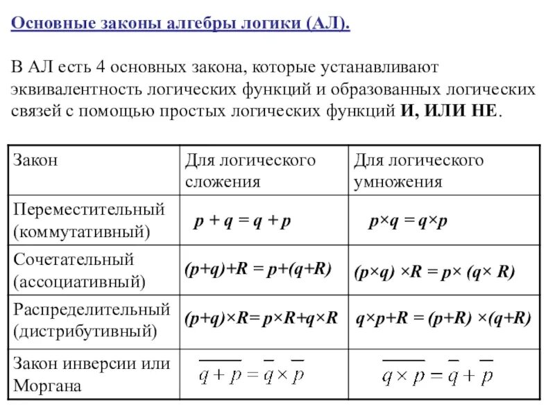 Элементы теории множеств и алгебры логики ответы. Перечислите основные законы алгебры логики. Законы алгебры логики таблица. Формулы алгебры логики Информатика. Переместительный закон алгебры логики формула.