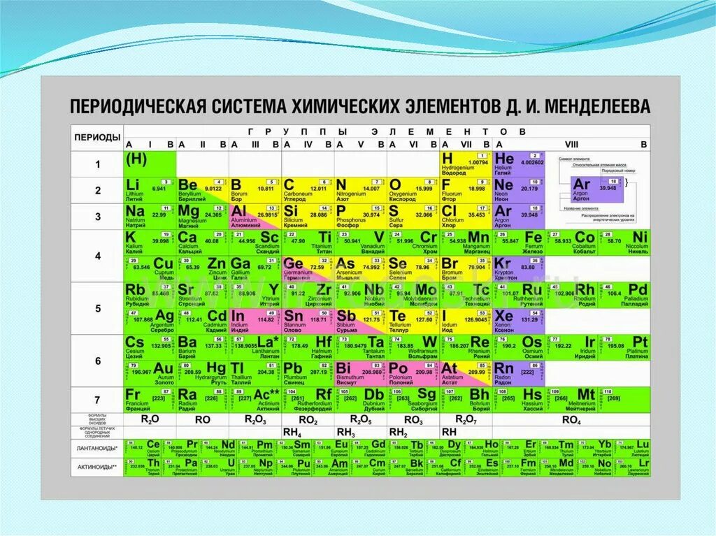 Периодическая система менделеева сколько элементов. Периодическая система химических элементов д.и. Менделеева. Химическая таблица Менделеева 8 класс. Таблица Менделеева с уровнями электронов. Периодическая система элементов металлы и неметаллы.