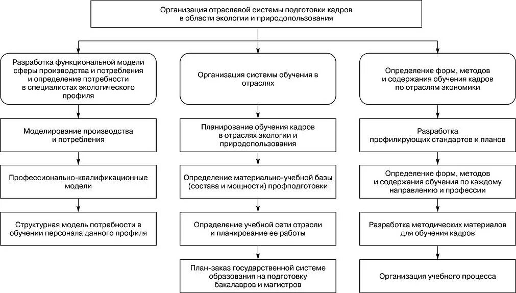 Модели подготовки кадров. Организация отраслевой системы подготовки кадров. Формирование отраслевой системы. Организация отраслевой системы подготовки кадров рисунок. Отраслевые учреждения и организации