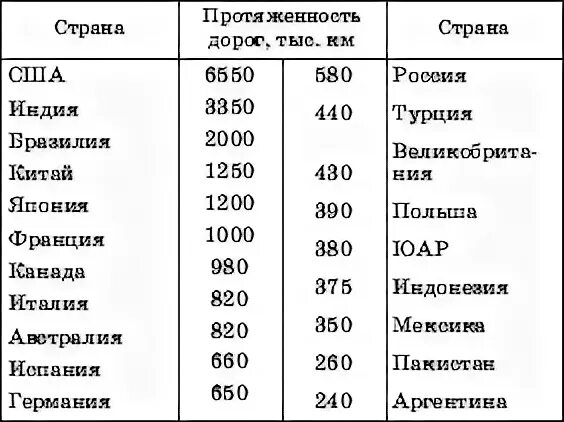 Протяженность железных дорог по странам. Протяжённость железных дорог в мире по странам таблица. Протяженность стран. Страны по протяженности автомобильных дорог. Страны с наибольшей протяженностью автомобильных дорог.