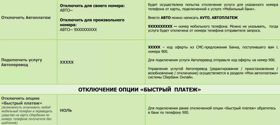 Номер деактивирован. Команды мобильного банка Сбербанк. Команды мобильного банка Сбербанка 900. Мобильный банк Сбербанк команды на номер 900. Команды мобильного банка Сбербанк смс 900.