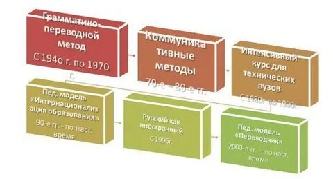 Переводные методы обучения иностранным языкам