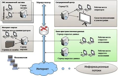 Пользователь гис