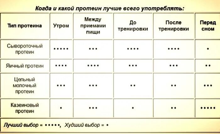 Виды сывороточного протеина. Таблица употребления протеина. Когда лучше пить протеин до или после тренировки. Какой протеин лучше пить. Протеин с какого возраста