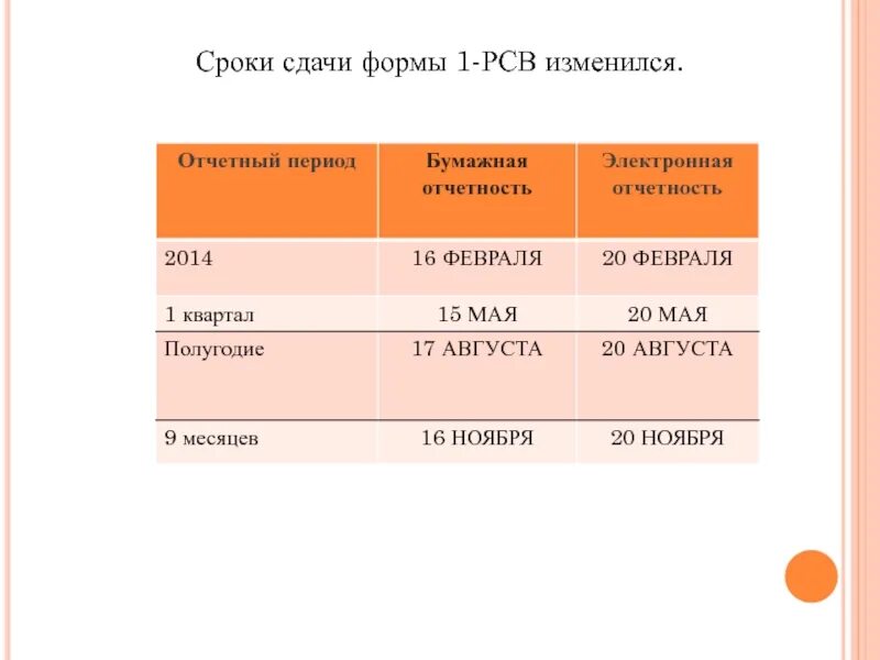 Отчет рсв сроки сдачи