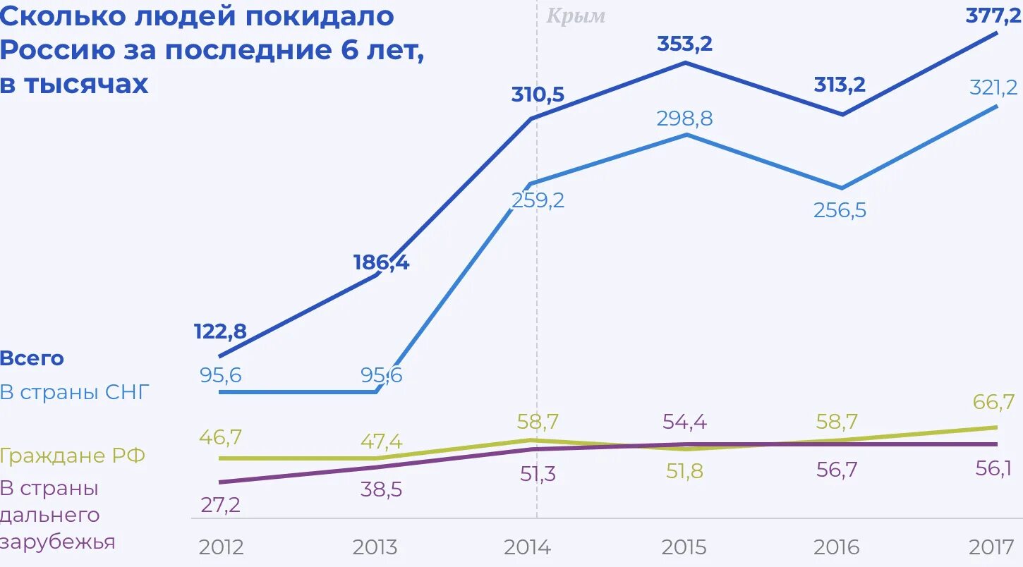 Сколько количество людей. Эмиграция из России статистика Росстата. Эмиграция из России статистика 2020-2021. Эмиграция из России 2020 статистика. Эмиграция из России статистика по годам.