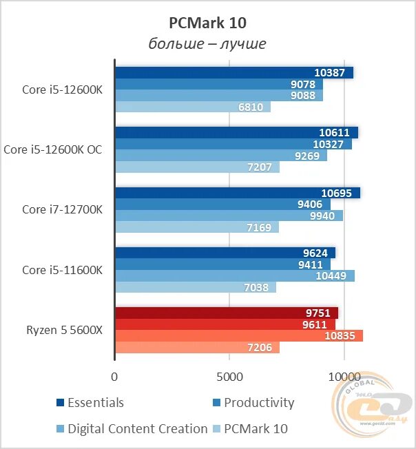 Core i5 12600k. Ryzen 5 5600x vs Intel Core i7 6700. I7 3770k vs i7 12700k. Интел i5 12450. I5 12700 vs i7 12700