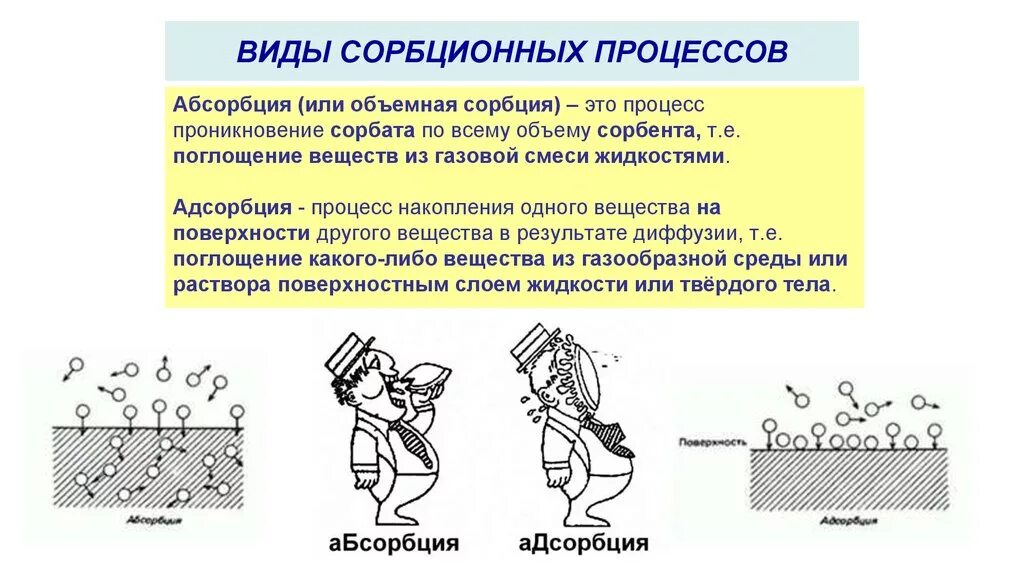 Процессы абсорбции и адсорбции. Адсорбция и абсорбция разница. Сорбция адсорбция абсорбция. Абсорбция и адсорбция десорбция хемосорбция. Какой выброс не следует обезвреживать адсорбционным методом