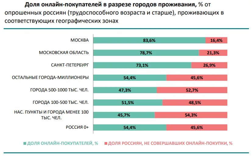 Динамика доли интернет пользователей в России. Сколько сейчас покупателей у интернет магазинов и маркетплейсов РФ. Приток новых клиентов процент. Насколько сейчас