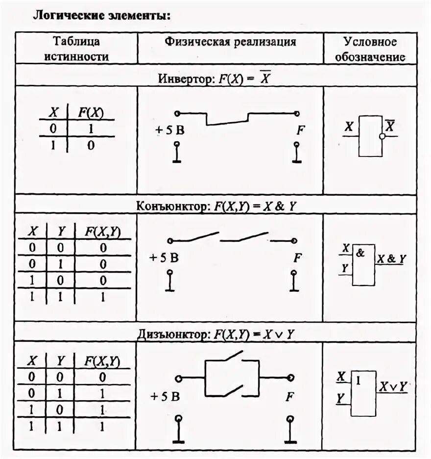 Логические элементы характеристики. Логические элементы микропроцессорной техники. Контактно релейная схема логических элементов. Таблица логических элементов схем. Логические элементы на релейных схемах.