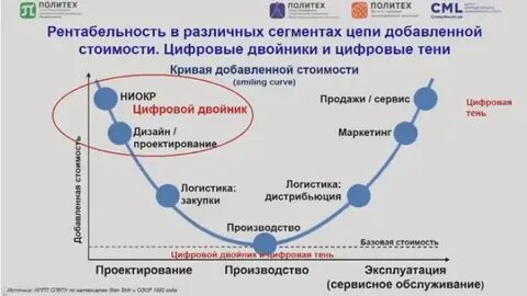 Процесс создания цифрового двойника