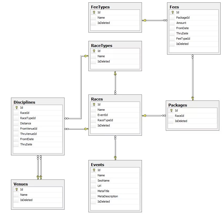 Sql event. Логическая схема базы данных sql. логическая модель бд фитнес клуб. схема базы данных mysql server. логическая модель sql server.