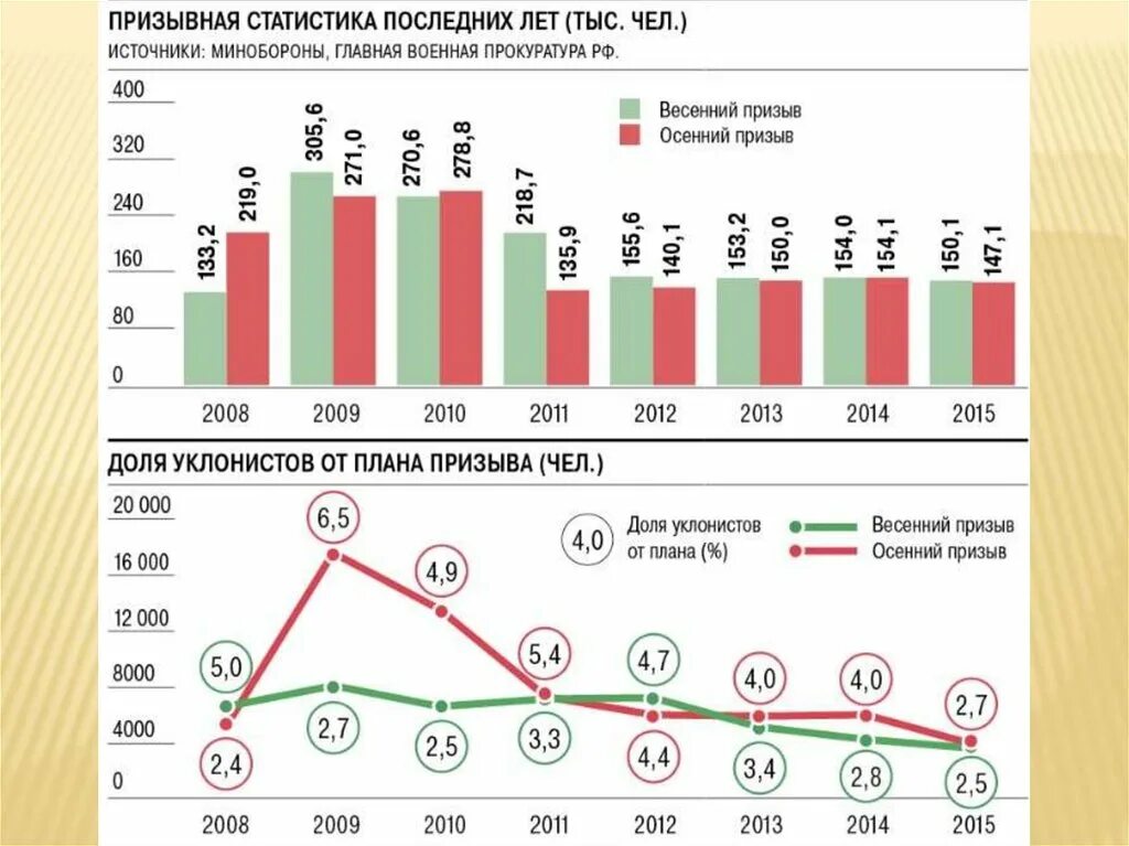 Численность призванных