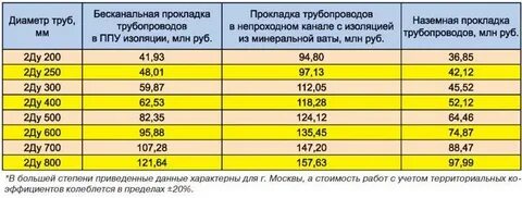 Построено 56 1 км газопровода что составило