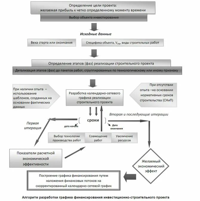 Блок схема реализации строительного проекта. Фазы инвестиционно строительного проекта. Схема инвестиционно-строительного цикла. Схема реализации инвестиционного проекта. Реализация инвестиционно строительного проекта