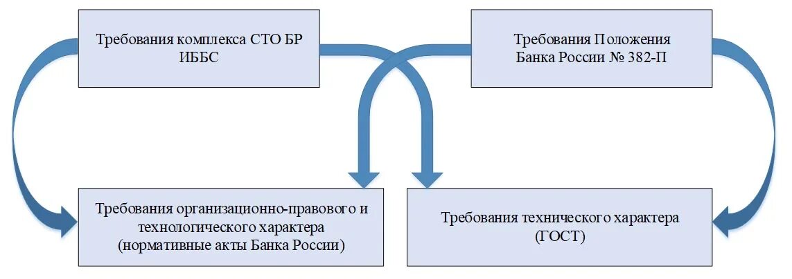 Требования к передаваемой информации