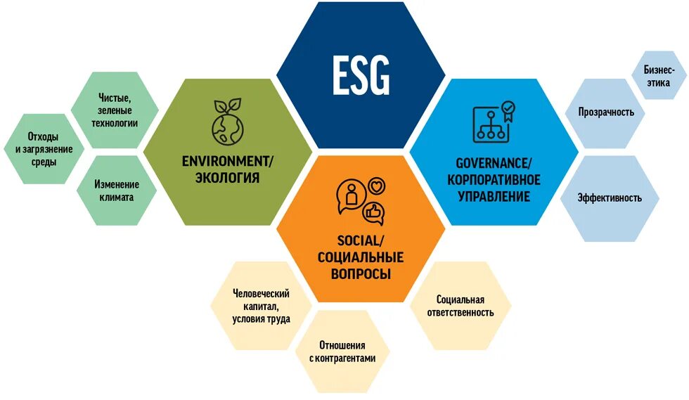 Esg критерии. Цели устойчивого развития ESG. ESG принципы. ESG принципы устойчивого развития. ESG компании.