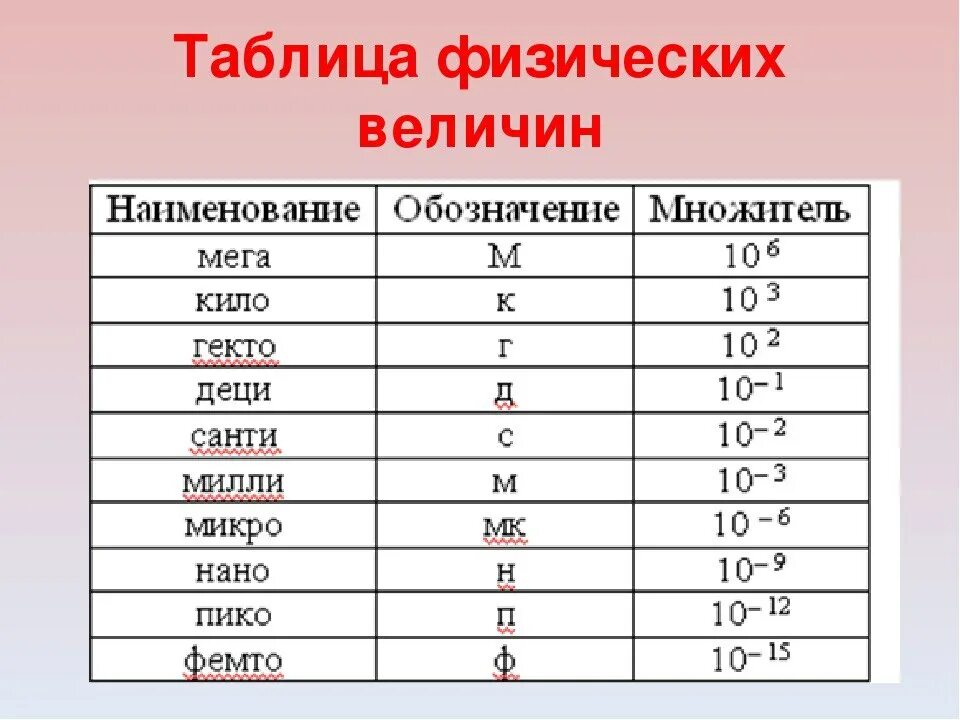 M 5 чему равно. Таблица размерностей физических величин. Таблица единиц измерения физика. Таблица физических величин физики 8 класс. Физические величины 7 класс таблица.