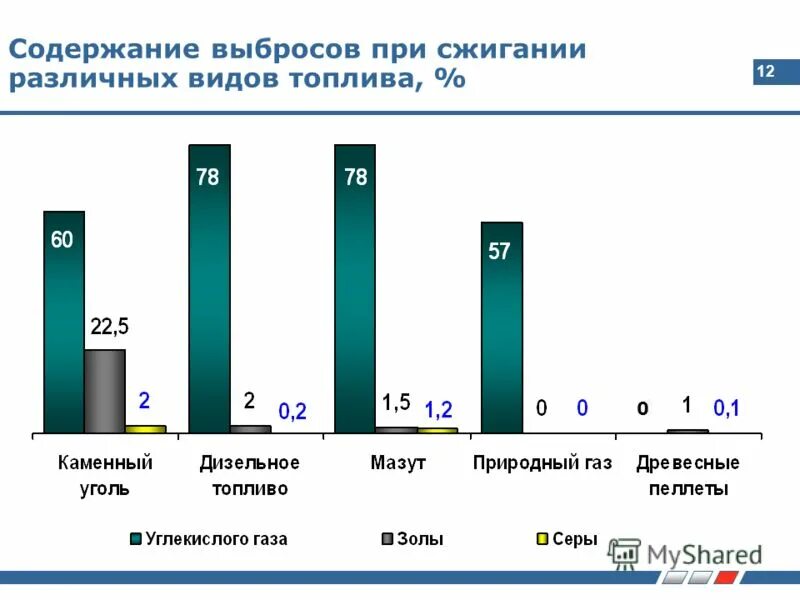 Назовите виды природного топлива для сжигания. Выбросы при сжигании топлива. Выбросы при сжигании угля. Выбросы при сгорании бензина. Выбросы при сжигании природного газа.