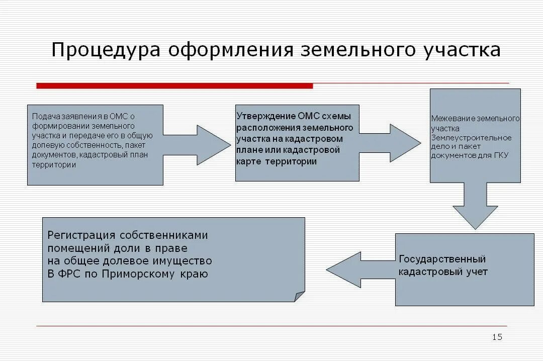 Гос регистрация аренды. Процедуры приватизации земельных участков. Приватизация земельного участка схемы. Процедура оформления земельного участка. Порядок получения земельного участка.