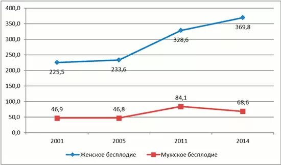 Рост бесплодия в мире статистика. Статистика женского бесплодия в России по годам. Статистика женского бесплодия в России. График бесплодия в России. Процент бесплодия