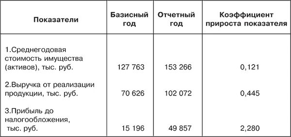 Как определить отчетный год. Коэффициент прироста имущества. Коэффициент прироста стоимости основных средств. Среднегодовая стоимость имущества. Показатели базисный год отчетный год.