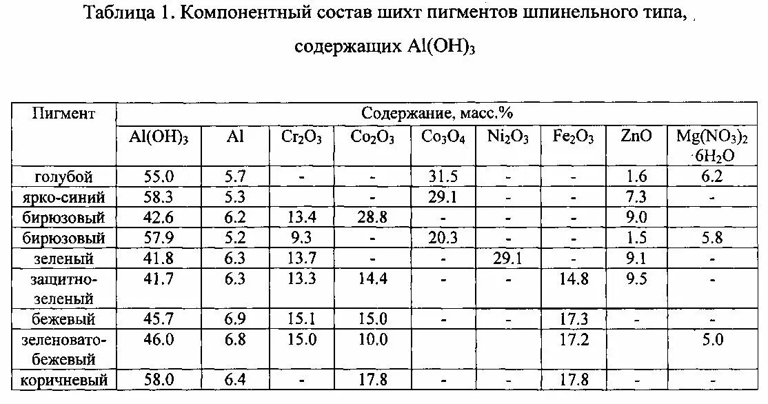 Способы определения компонентного состава отхода