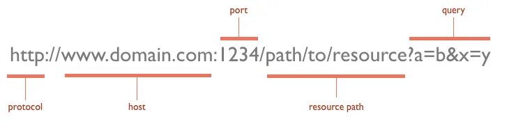 Схема URL адреса. Структура адресной строки сайта. Строение URL. URL (адрес страницы сайта). Url содержит