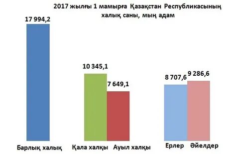 Қазақстан халық саны 2024
