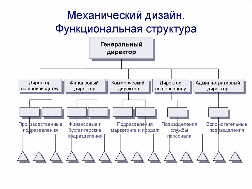 Функциональная структура. Функциональная структура организации. Функциональная структура управления. Функциональная структура завода. Административный состав организации