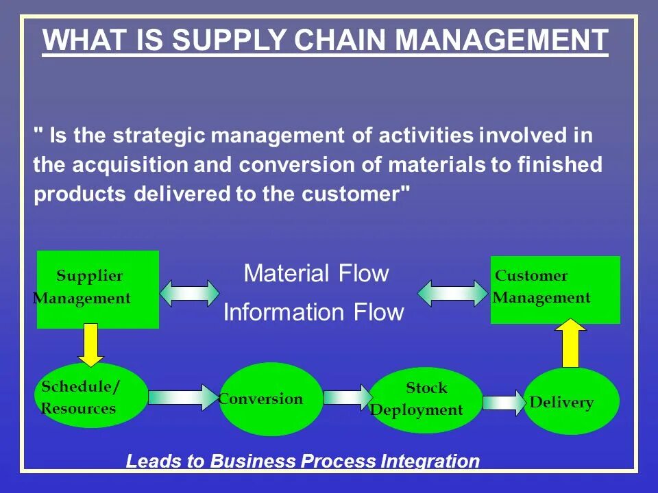 What is Supply Chain. Управление цепями поставок. What is Supply Chain Management. What is SCM. Management activities