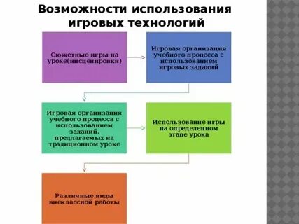 Игровые технологии на уроке русской литературы