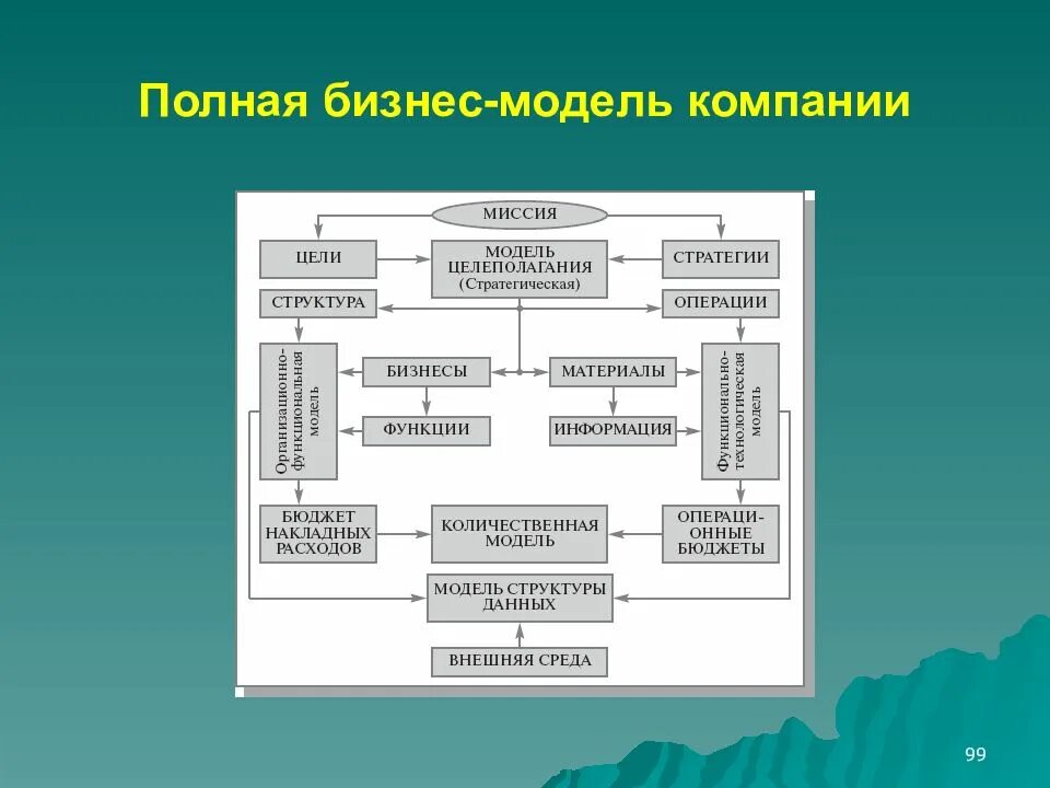 Бизнес модель компании. Полная бизнес-модель компании. Бизнес модель предприятия. Бизнес моделирование. Модели company