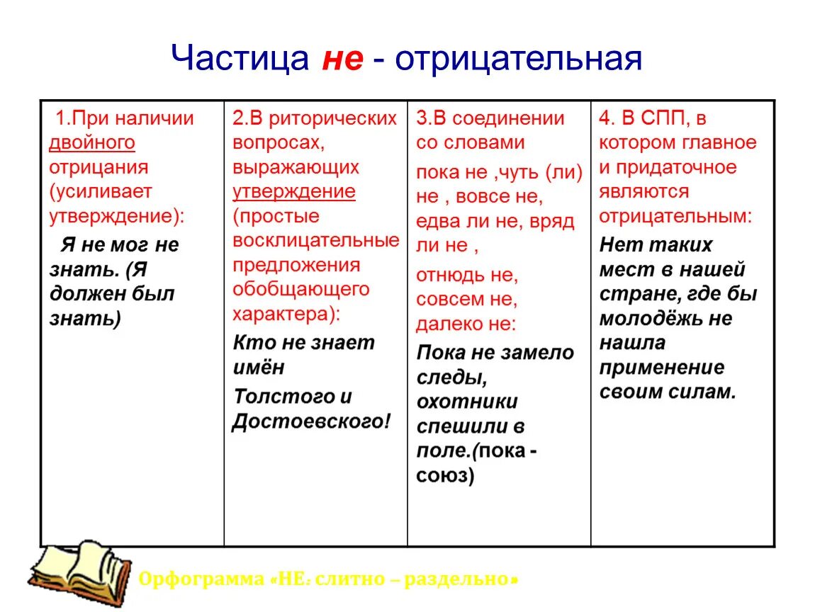 Отрицательные частицы примеры. Отрицательные частицы в русском языке. Отрицательная частица не. Цастиеы отрицательные.