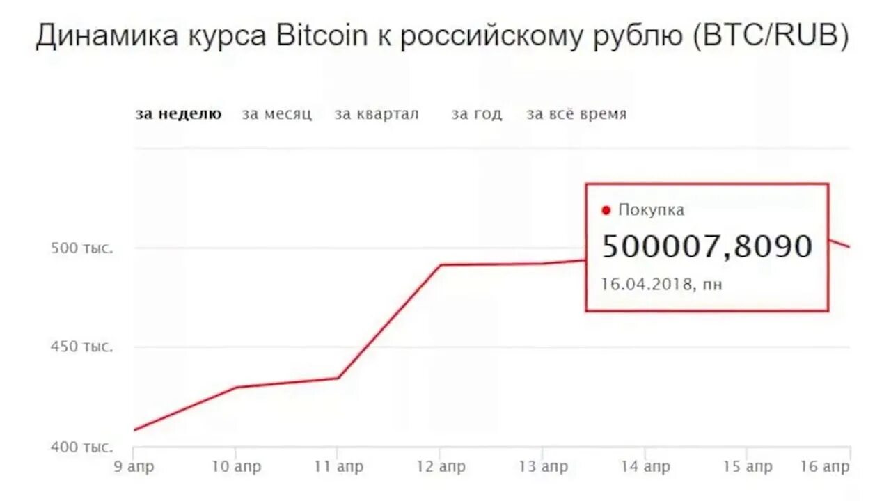 Курс зикеша к рублю. BTC К рублю. Биткоин к рублю. Bitcoin курс к рублю. Биткойн к рублю график.