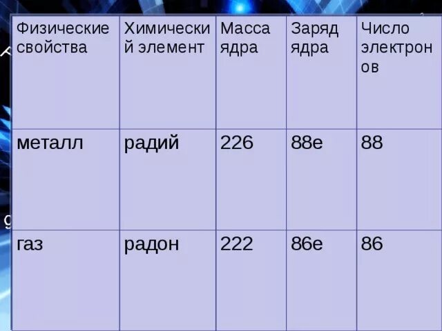 Число протонов в ядре радия. Радий масса ядра. Физические свойства радона. Физические и химические свойства радия и радона. Характеристика радона.
