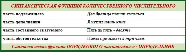 Роль числительного в предложении. Функция числительного в предложении. Синтаксическая функция числительных. Роль числительного в предложении примеры.