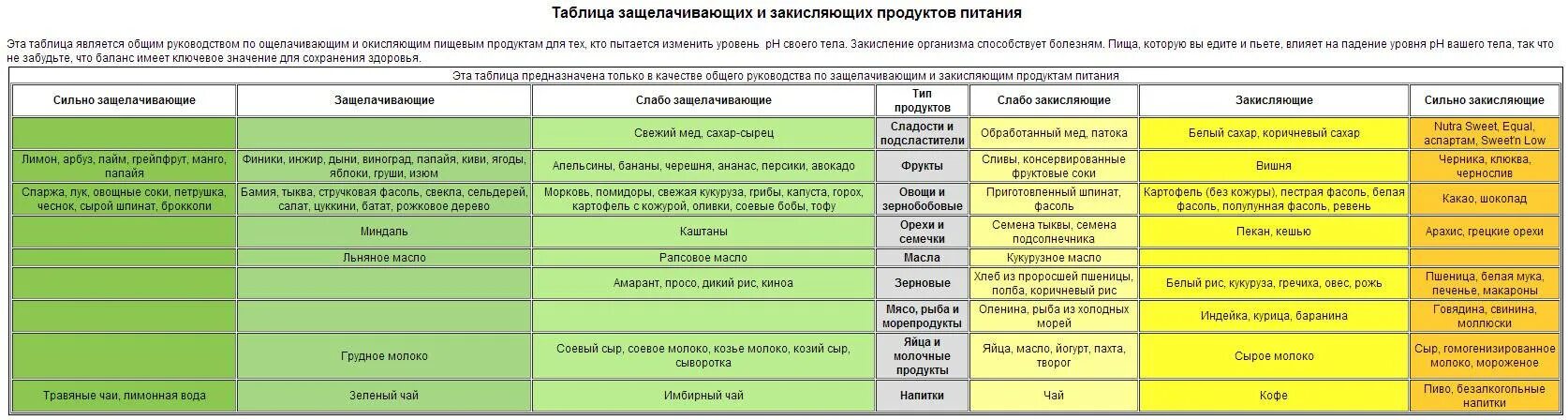 Таблица щелочных продуктов питания. Пища повышающая кислотность мочи. Продукты увеличивающие PH мочи. Диета при щелочной моче. Кислотность мочи у мужчин