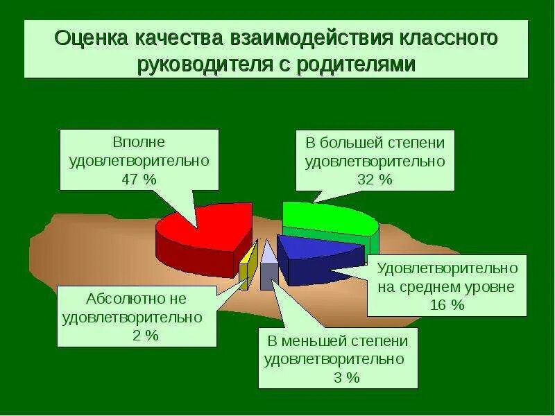 Качество взаимодействия. Взаимодействие классного руководителя с родителями. Качества взаимодействия с людьми. Шаблон презентации ПНПО. Оценка качества взаимодействия