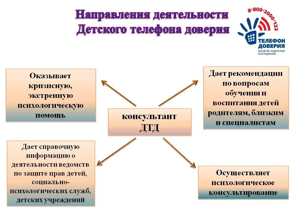 Психологическая помощь схема. Служба психологической помощи. Основные направления деятельности службы детский телефон доверия. Модель экстренной психологической помощи.