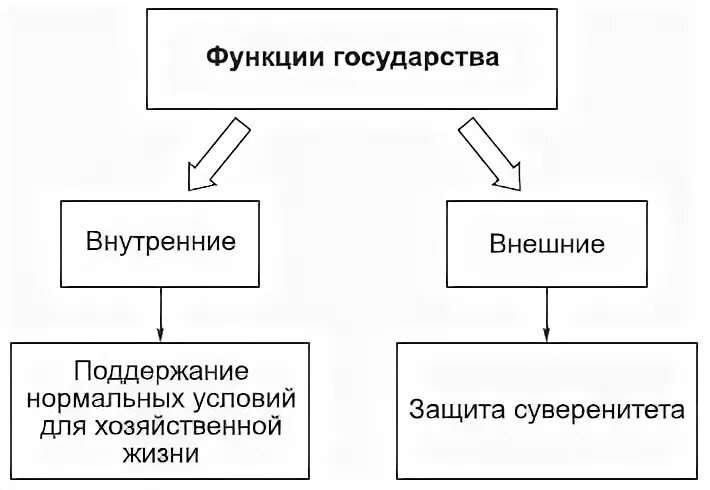 В чем различие внешних и внутренних функций. Внутренние и внешние функции государства. Внутренние функции государства. Внешние функции гос ва. Функции государства внутренние и внешние таблица.