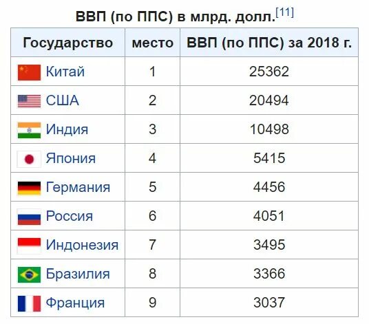 В какой из перечисленных стран ввп больше. Ввп по ппс на душу населения по странам 2025. список стран по ввп (ппс) на душу населения. место россии в мире по ввп ппс на душу населения. ввп по ппс на душу населения 2025.