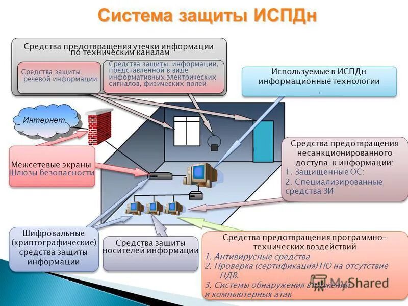 Защита информации от утечки. Виды технических средств защиты информации. Защита информации от утечки по техническим каналам. Аппаратные меры защиты информации. Защищенный канал данных