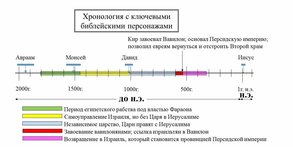 Сколько написано библии. Хронология событий ветхого Завета таблица. Хронология царей и пророков Израиля. Библейская хронология от Адама. Таблица царей и пророков Израиля и иудеи.