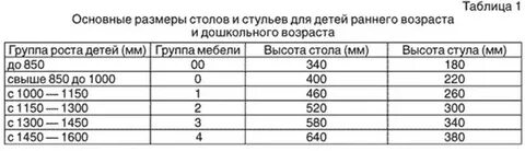 Таблица роста мебели в детском саду