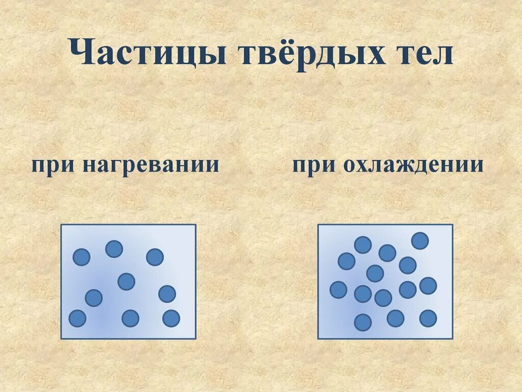 Отталкивание молекул в твердом теле. Твердые тела при нагревании. Частицы воды при нагревании и охлаждении. Молекулы твердого тела. Расположение частиц в твердом.